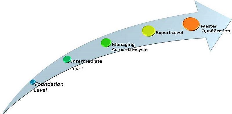 ITIL Certification Blog